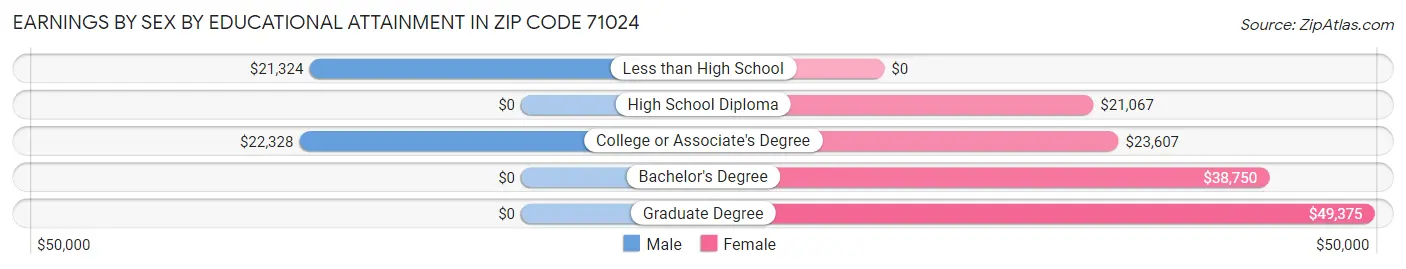 Earnings by Sex by Educational Attainment in Zip Code 71024