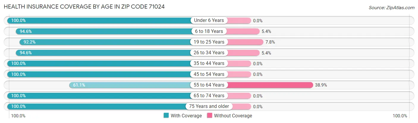 Health Insurance Coverage by Age in Zip Code 71024