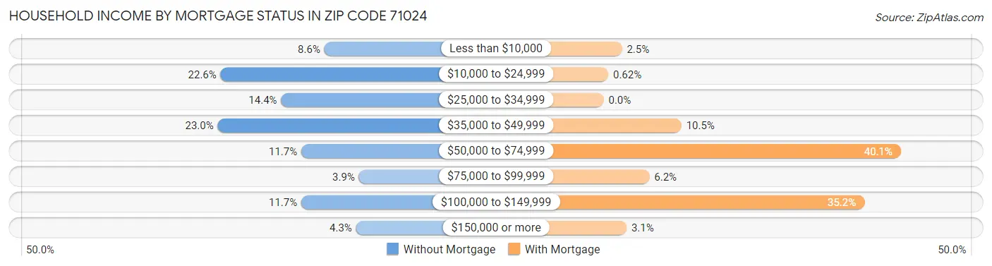 Household Income by Mortgage Status in Zip Code 71024