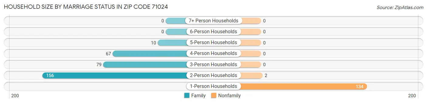 Household Size by Marriage Status in Zip Code 71024