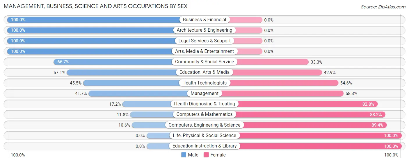 Management, Business, Science and Arts Occupations by Sex in Zip Code 71024