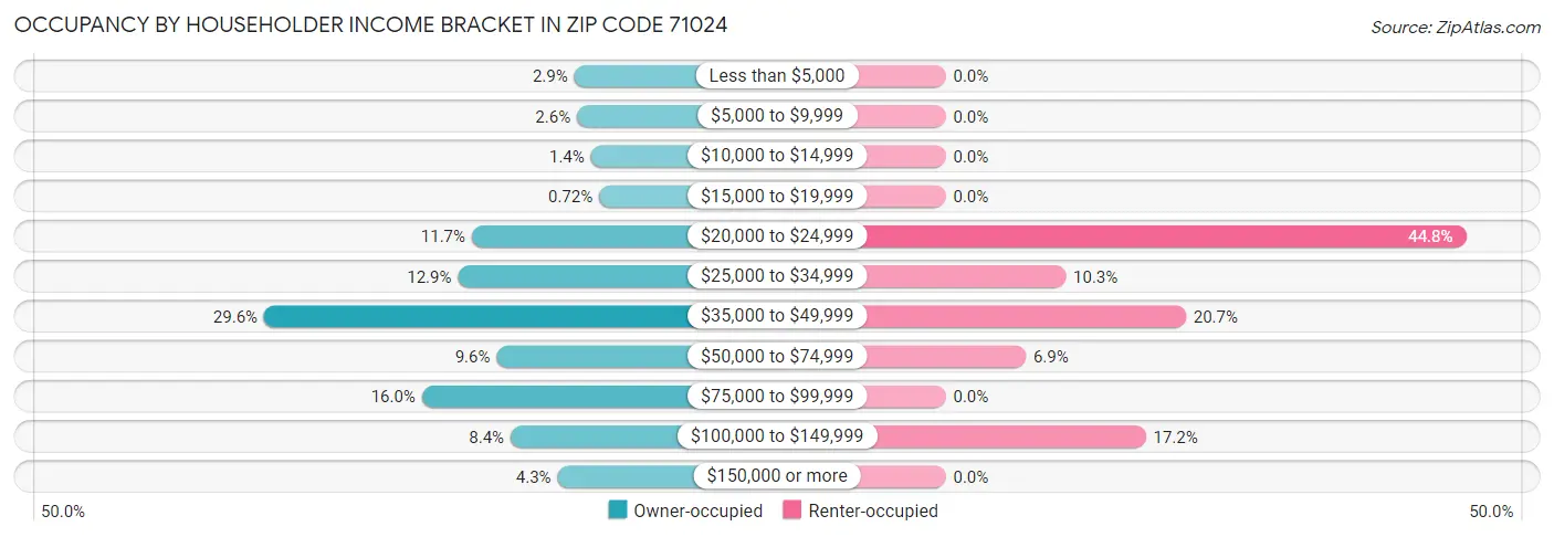 Occupancy by Householder Income Bracket in Zip Code 71024