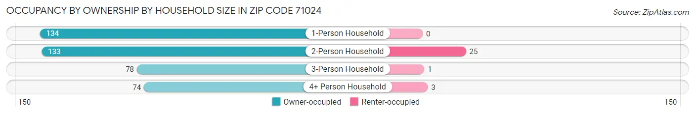 Occupancy by Ownership by Household Size in Zip Code 71024