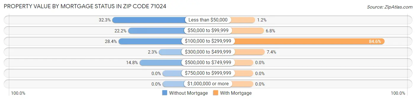 Property Value by Mortgage Status in Zip Code 71024