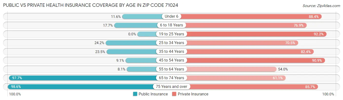 Public vs Private Health Insurance Coverage by Age in Zip Code 71024