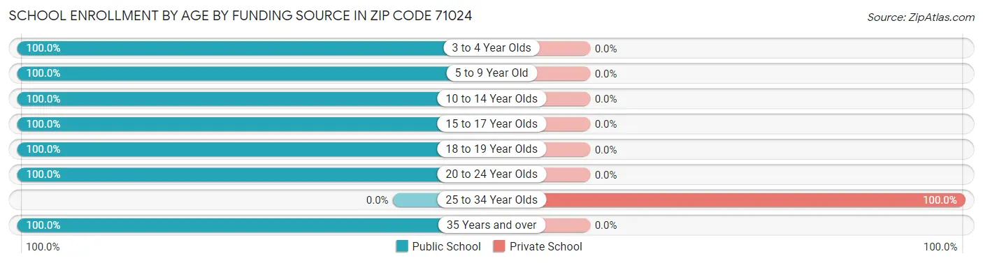 School Enrollment by Age by Funding Source in Zip Code 71024