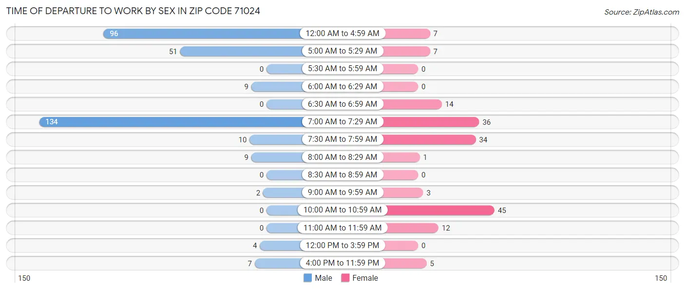 Time of Departure to Work by Sex in Zip Code 71024