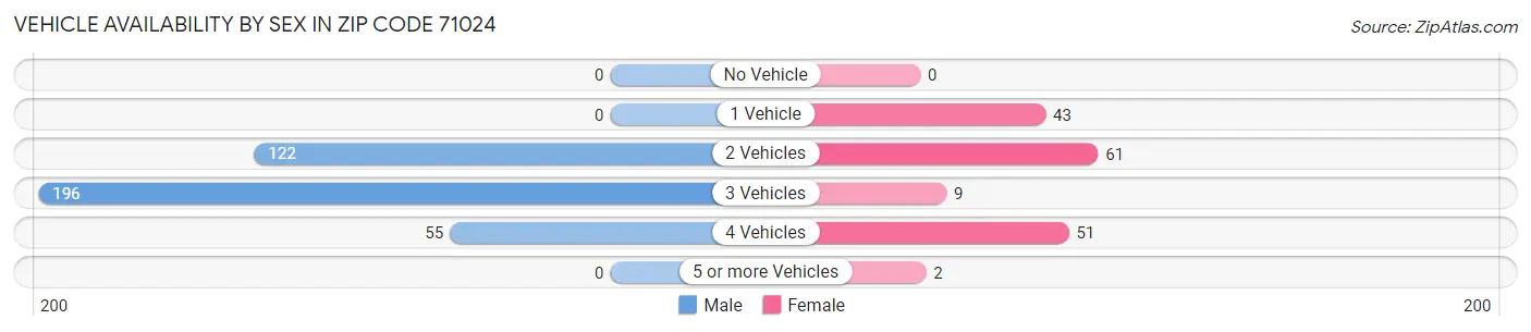 Vehicle Availability by Sex in Zip Code 71024