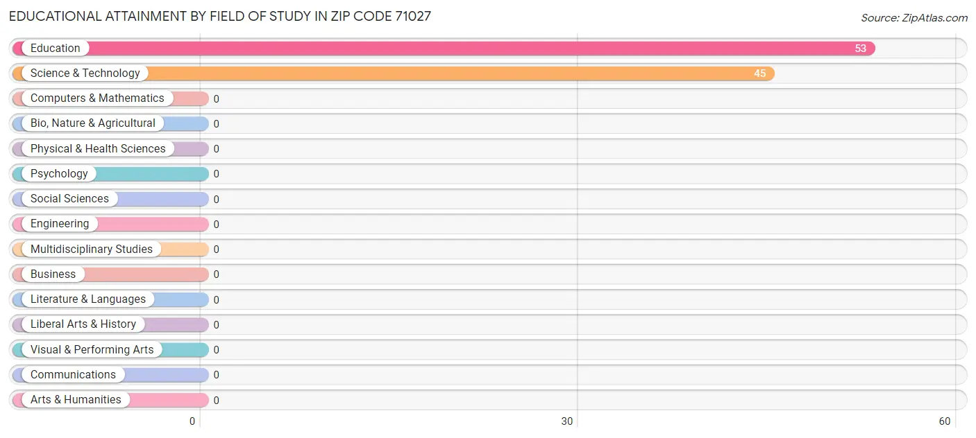 Educational Attainment by Field of Study in Zip Code 71027