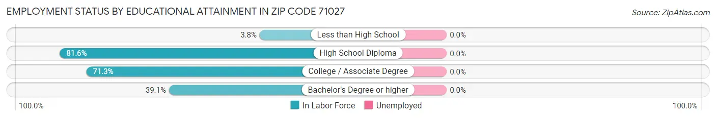 Employment Status by Educational Attainment in Zip Code 71027