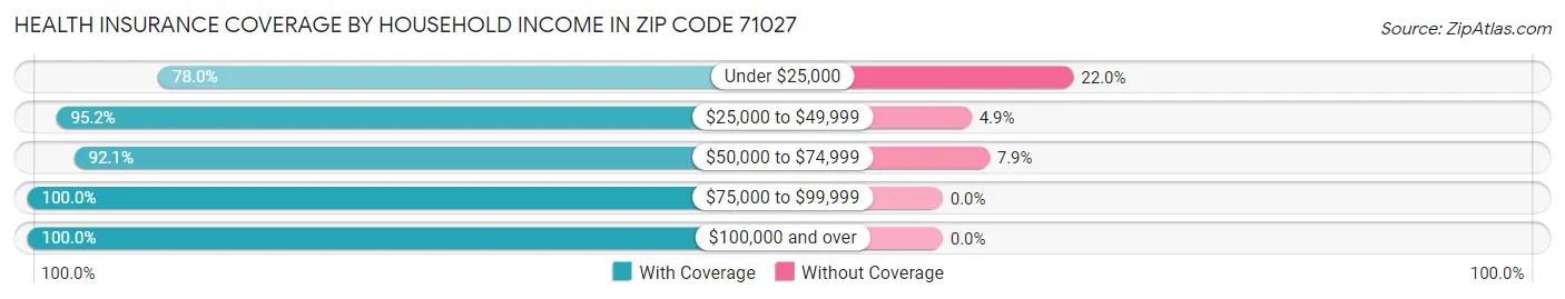 Health Insurance Coverage by Household Income in Zip Code 71027