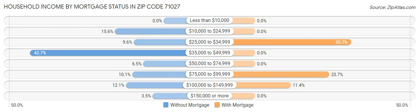 Household Income by Mortgage Status in Zip Code 71027