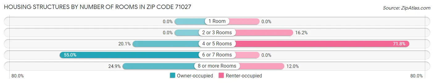 Housing Structures by Number of Rooms in Zip Code 71027