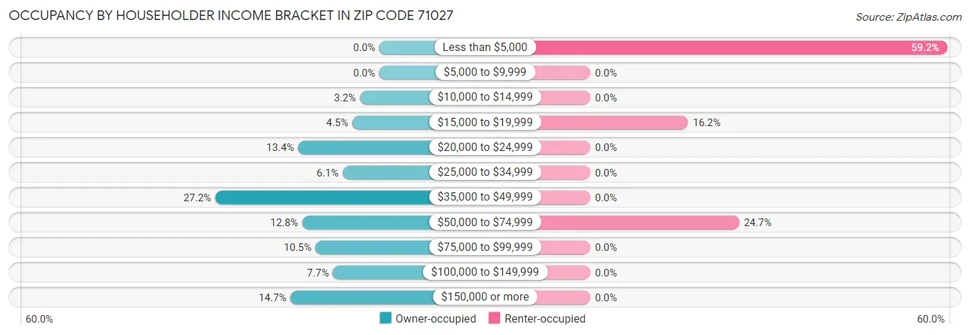 Occupancy by Householder Income Bracket in Zip Code 71027