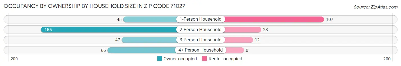 Occupancy by Ownership by Household Size in Zip Code 71027