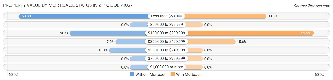 Property Value by Mortgage Status in Zip Code 71027