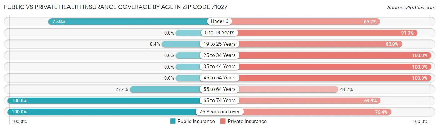 Public vs Private Health Insurance Coverage by Age in Zip Code 71027