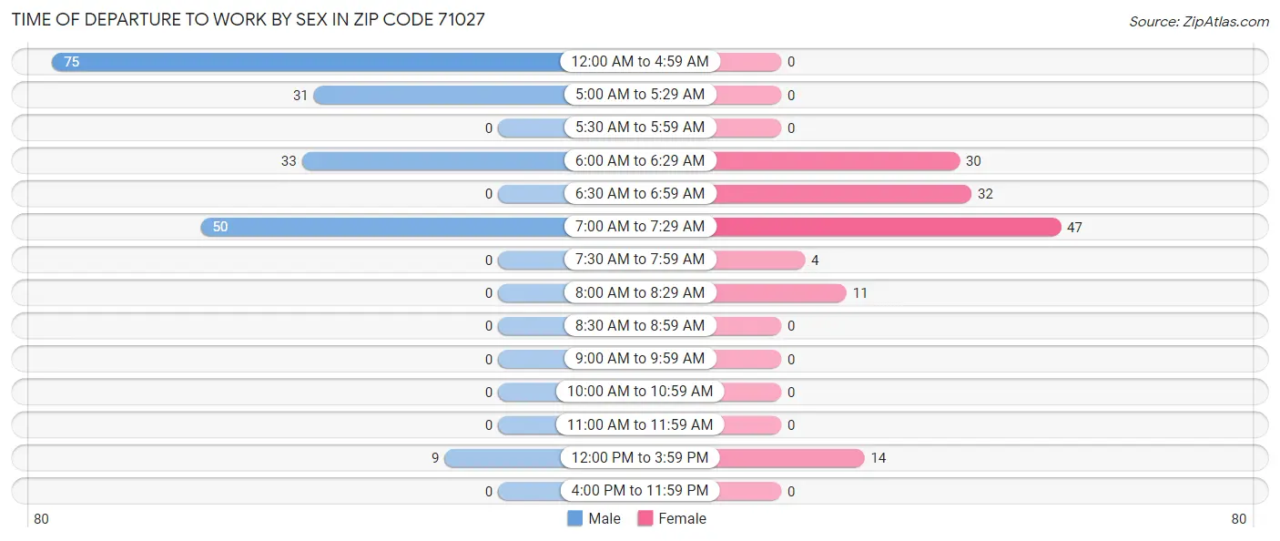 Time of Departure to Work by Sex in Zip Code 71027