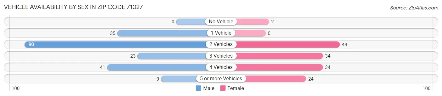 Vehicle Availability by Sex in Zip Code 71027