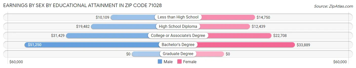 Earnings by Sex by Educational Attainment in Zip Code 71028