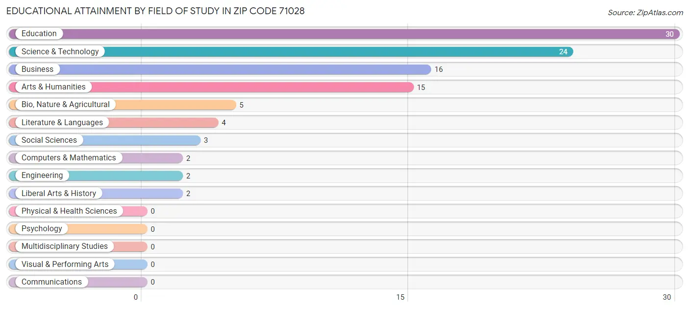 Educational Attainment by Field of Study in Zip Code 71028