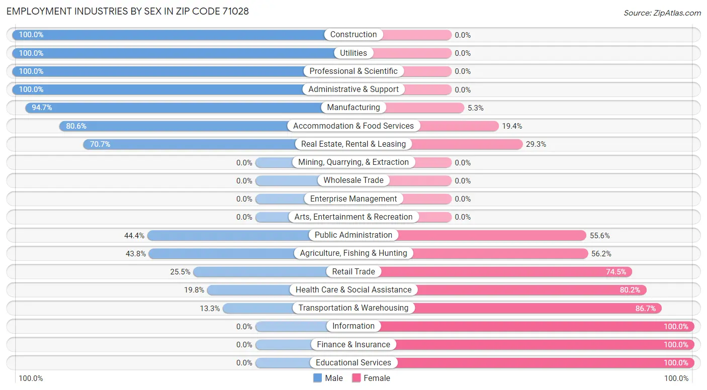 Employment Industries by Sex in Zip Code 71028