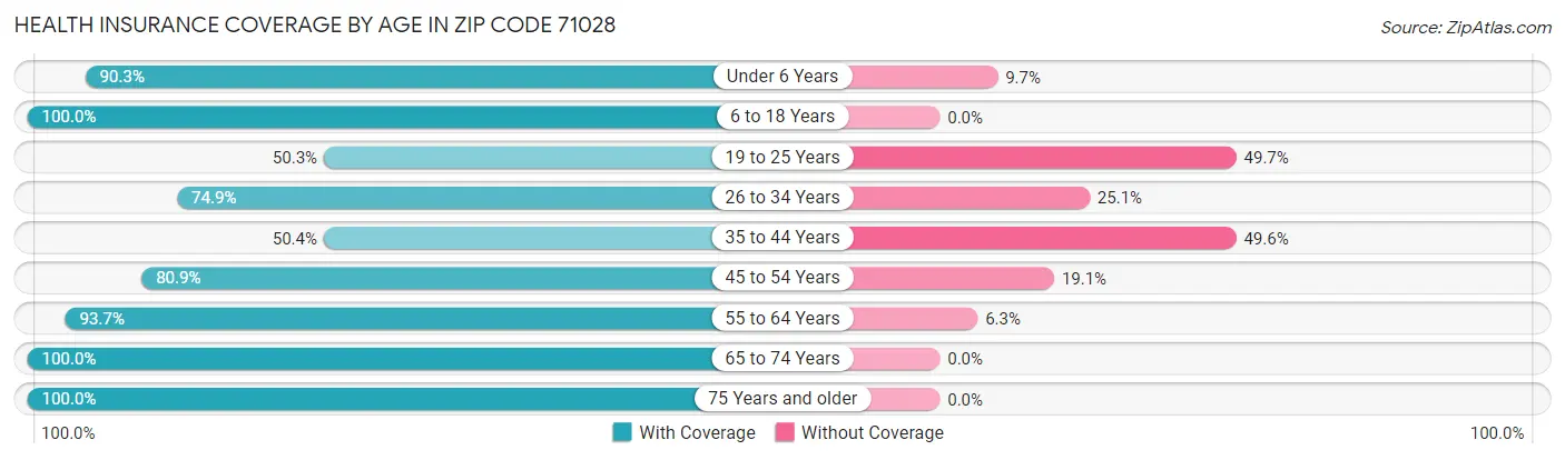 Health Insurance Coverage by Age in Zip Code 71028