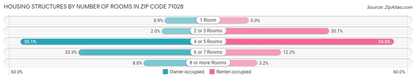 Housing Structures by Number of Rooms in Zip Code 71028