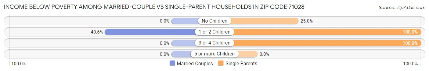 Income Below Poverty Among Married-Couple vs Single-Parent Households in Zip Code 71028
