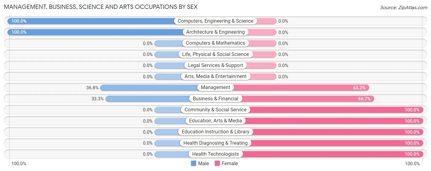 Management, Business, Science and Arts Occupations by Sex in Zip Code 71028