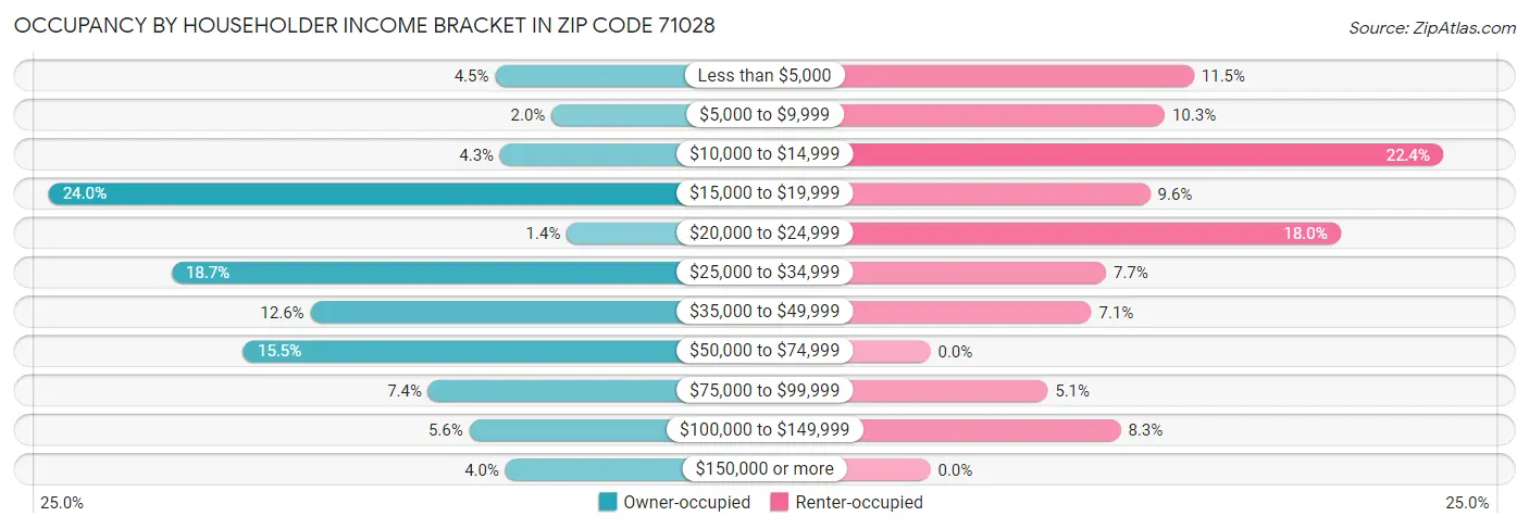 Occupancy by Householder Income Bracket in Zip Code 71028