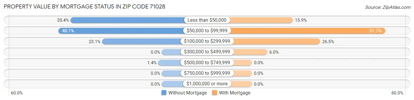 Property Value by Mortgage Status in Zip Code 71028