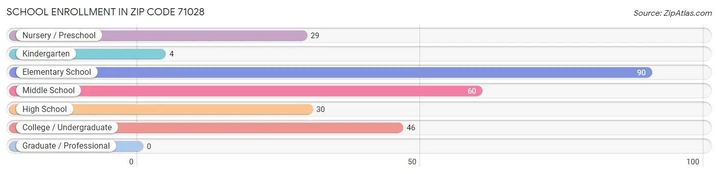 School Enrollment in Zip Code 71028