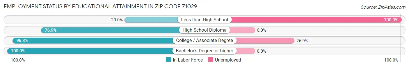 Employment Status by Educational Attainment in Zip Code 71029