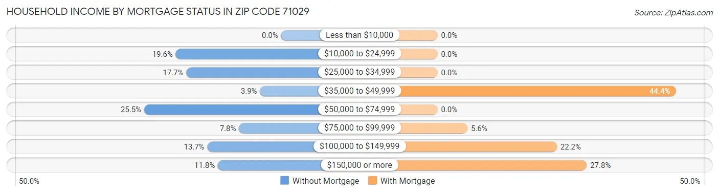 Household Income by Mortgage Status in Zip Code 71029
