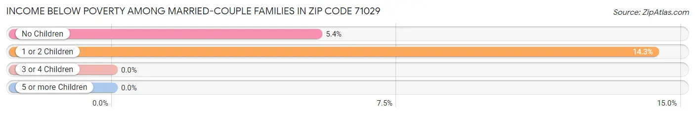 Income Below Poverty Among Married-Couple Families in Zip Code 71029