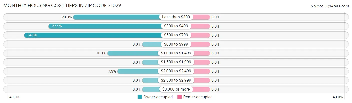 Monthly Housing Cost Tiers in Zip Code 71029
