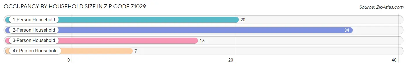 Occupancy by Household Size in Zip Code 71029