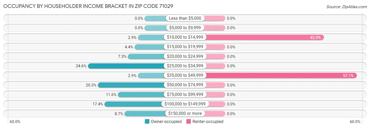 Occupancy by Householder Income Bracket in Zip Code 71029