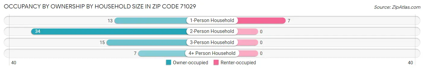 Occupancy by Ownership by Household Size in Zip Code 71029