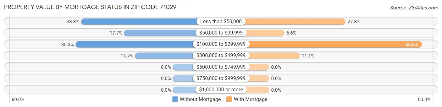 Property Value by Mortgage Status in Zip Code 71029