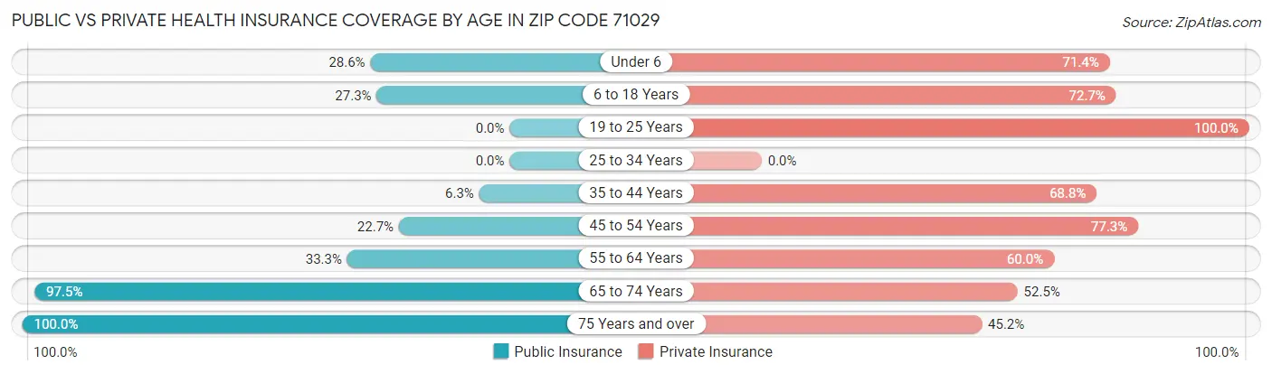 Public vs Private Health Insurance Coverage by Age in Zip Code 71029