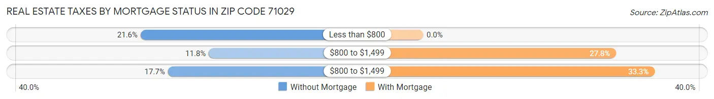 Real Estate Taxes by Mortgage Status in Zip Code 71029