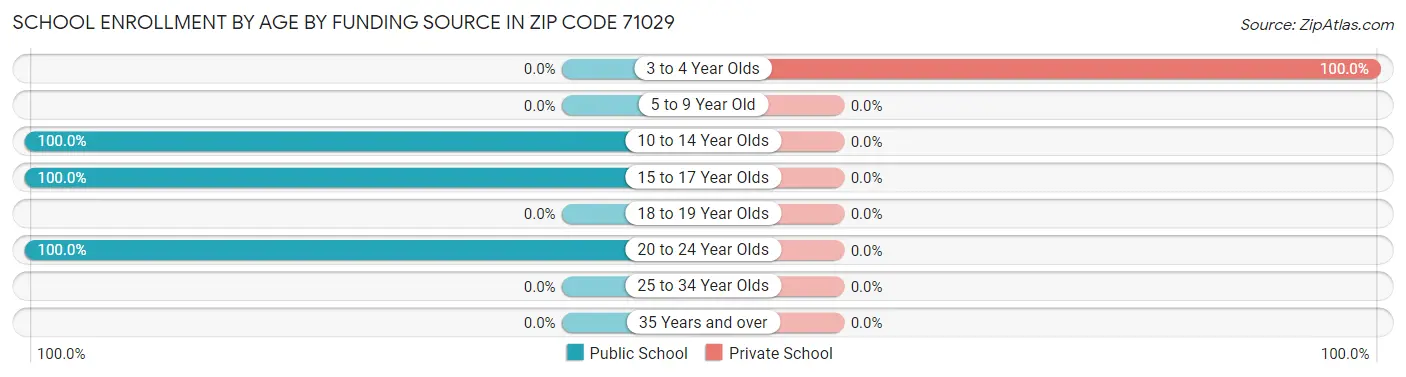 School Enrollment by Age by Funding Source in Zip Code 71029