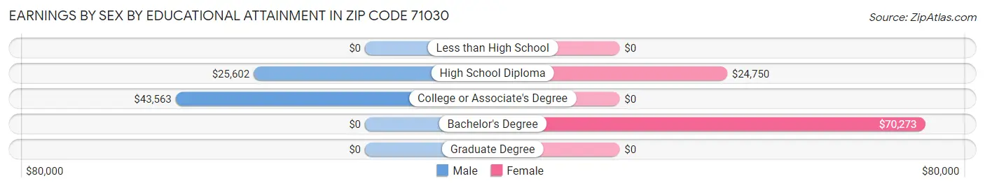 Earnings by Sex by Educational Attainment in Zip Code 71030