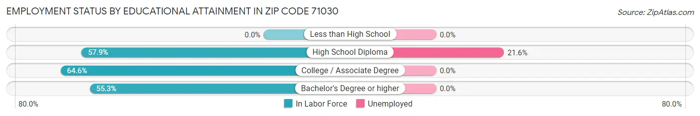 Employment Status by Educational Attainment in Zip Code 71030