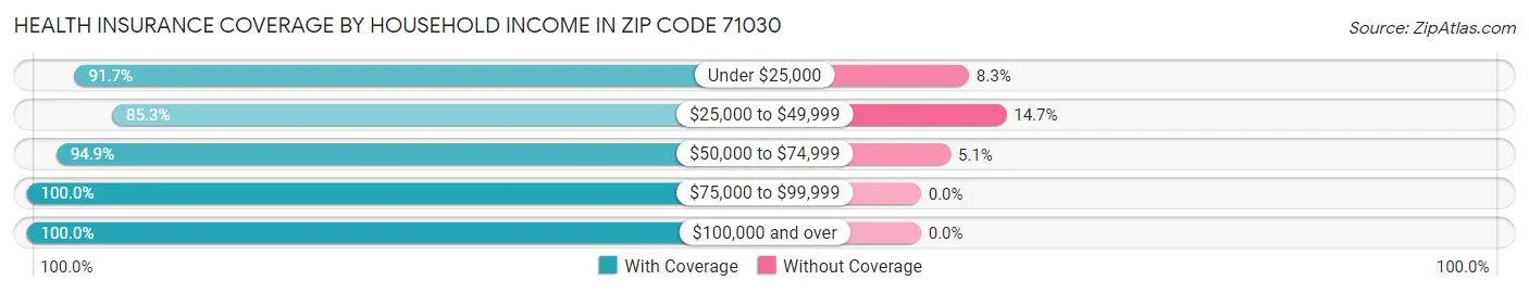 Health Insurance Coverage by Household Income in Zip Code 71030