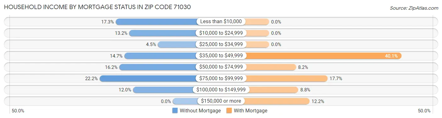 Household Income by Mortgage Status in Zip Code 71030