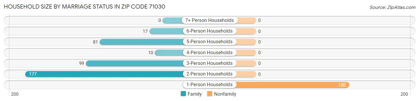 Household Size by Marriage Status in Zip Code 71030