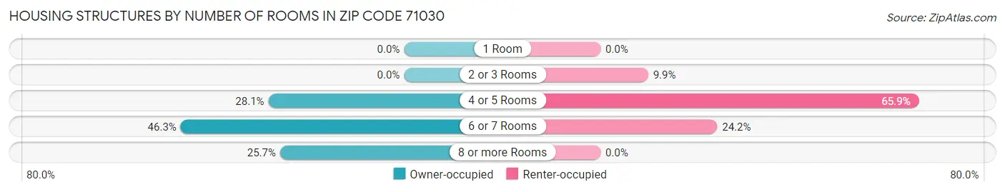 Housing Structures by Number of Rooms in Zip Code 71030